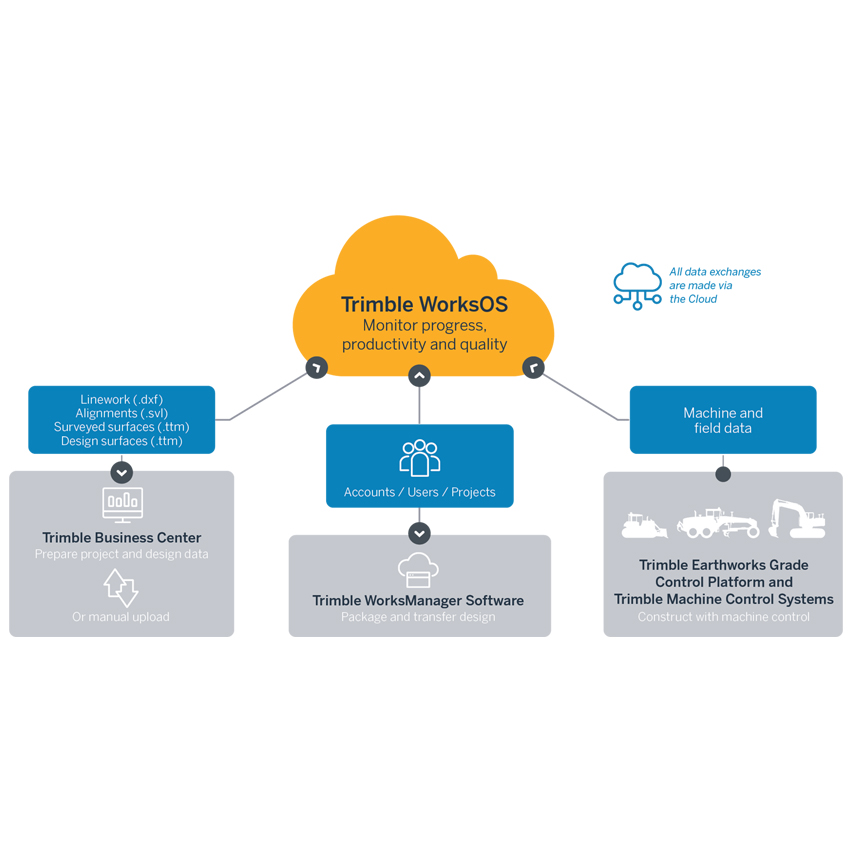 TrimbleWorks Operating System Overview. Trimble WorksOS allows one to monitor progress, productivity, and quality. Software includes the Trimble Business Center, Trimble WorksManager Software, and Trimble Earthworks Grade Control Platform & Trimble Machine Control Systems.